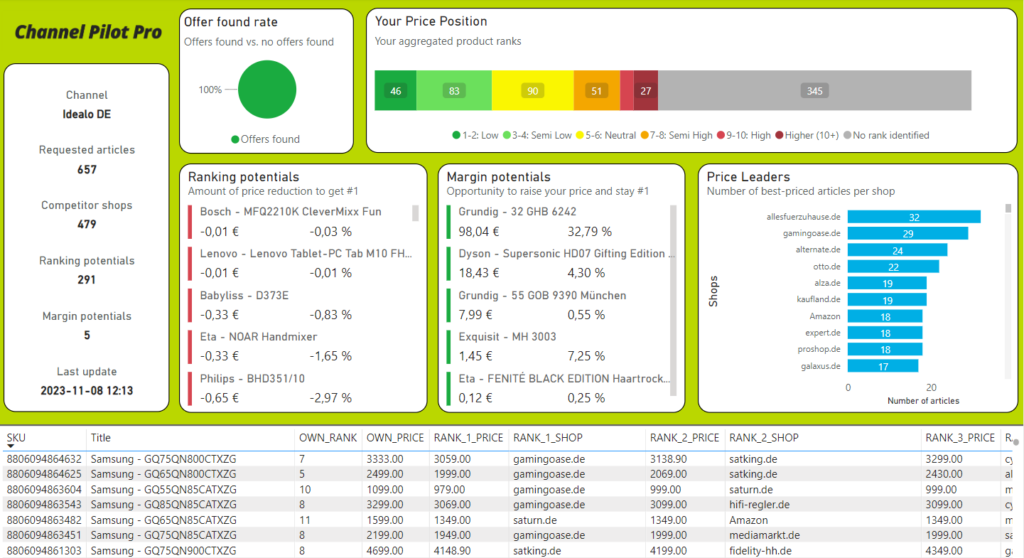 Channel Pilot Pro Marktpreisanalyse in Power BI